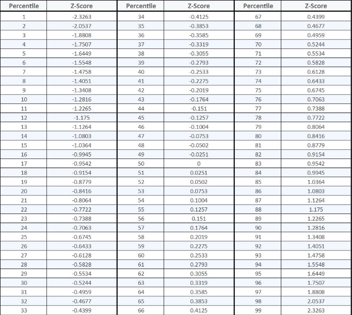 z score to percentile