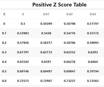 The Z-Table Guide: How to Look Up and Interpret It