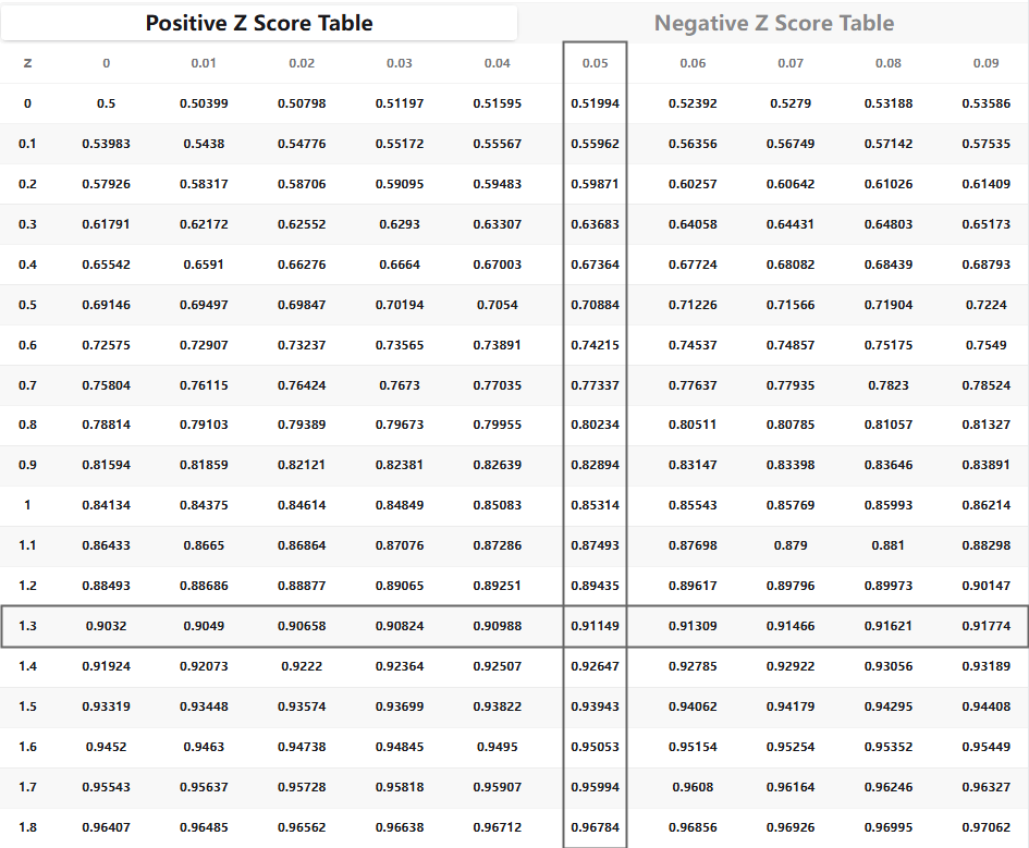 Z-Table Guide: How to Look Up and Interpret It